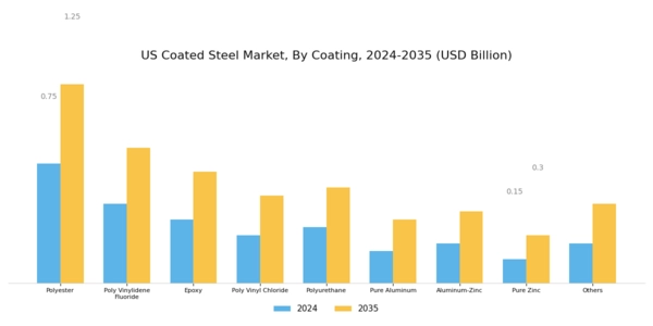US Coated Steel Market Segment Image 1