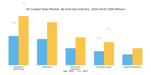 US Coated Steel Market Segment Image 2