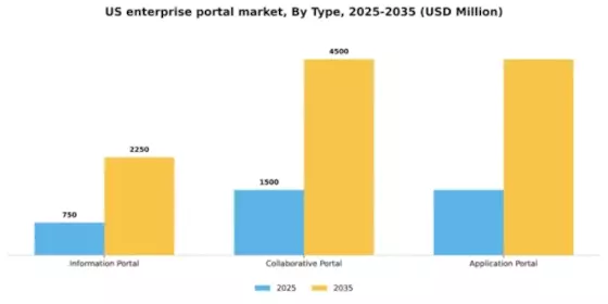 US Enterprise Portal Market Segment Image 1