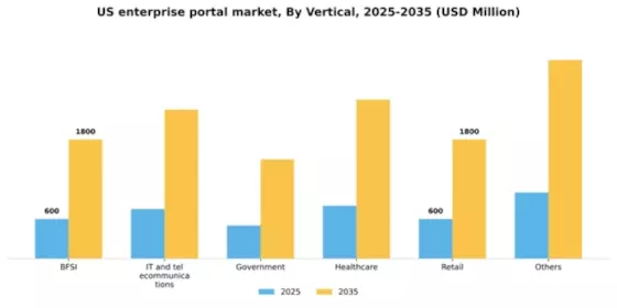 US Enterprise Portal Market Segment Image 2
