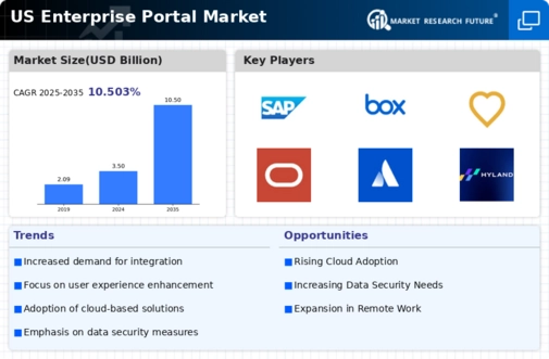 US Enterprise Portal Market Infographic