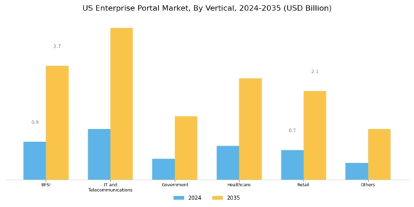 US Enterprise Portal Market Segment Image 2