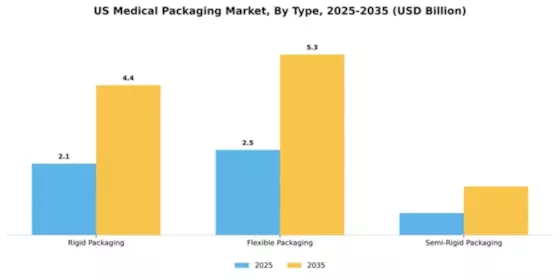 US Medical Packaging Market Segment Image 3