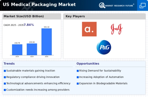 US Medical Packaging Market Infographic