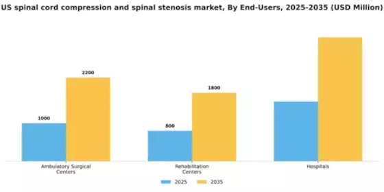 US Spinal Cord Compression Spinal Stenosis Market Segment Image 1