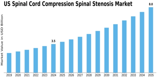 US Spinal Cord Compression Spinal Stenosis Market Size