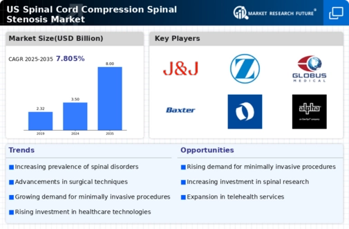 US Spinal Cord Compression Spinal Stenosis Market Infographic