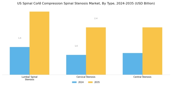 US Spinal Cord Compression Spinal Stenosis Market Segment Image 0