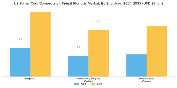 US Spinal Cord Compression Spinal Stenosis Market Segment Image 3