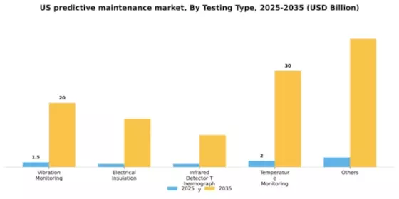 US Predictive Maintenance Market Segment Image 3