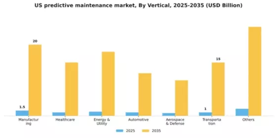 US Predictive Maintenance Market Segment Image 4