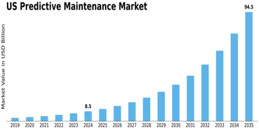 US Predictive Maintenance Market Size