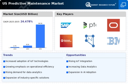 US Predictive Maintenance Market Infographic