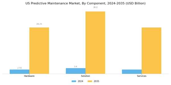 US Predictive Maintenance Market Segment Image 0