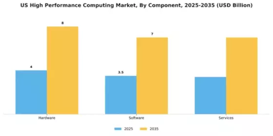 US High Performance Computing Market Segment Image 0