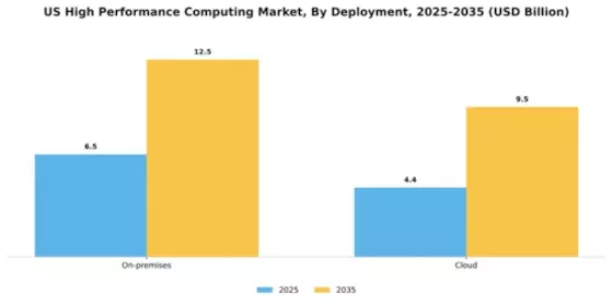 US High Performance Computing Market Segment Image 1