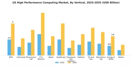 US High Performance Computing Market Segment Image 2