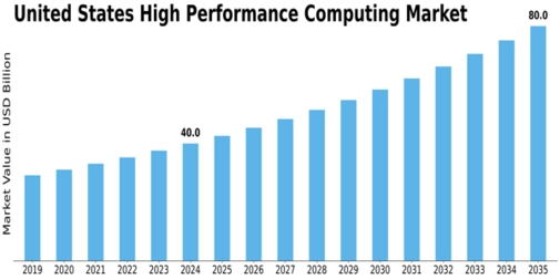 US High Performance Computing Market Size