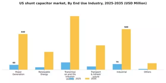 US Shunt Capacitor Market Segment Image 0