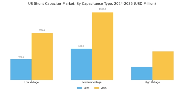 US Shunt Capacitor Market Segment Image 2