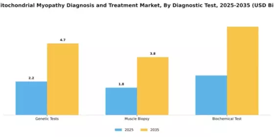 US Mitochondrial Myopathy Diagnosis & Treatment Market Segment Image 0
