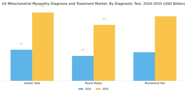 US Mitochondrial Myopathy Diagnosis & Treatment Market Segment Image 1