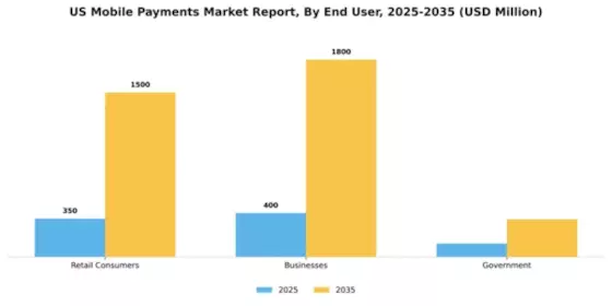 US Mobile Payments Market Segment Image 0