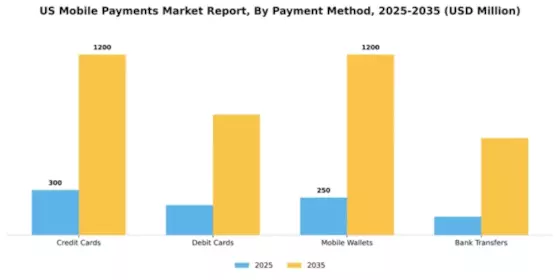 US Mobile Payments Market Segment Image 1