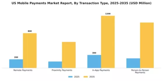 US Mobile Payments Market Segment Image 3