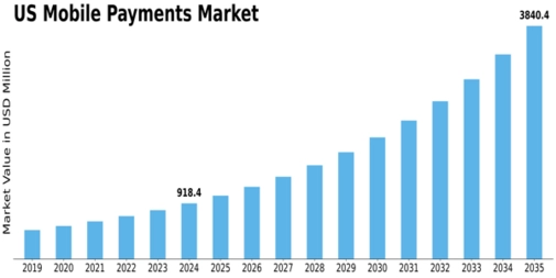 US Mobile Payments Market Size