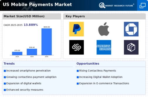 US Mobile Payments Market Infographic