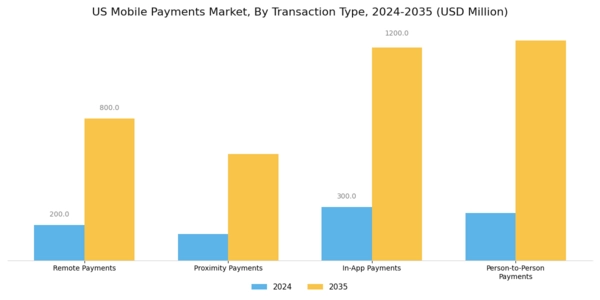 US Mobile Payments Market Segment Image 0