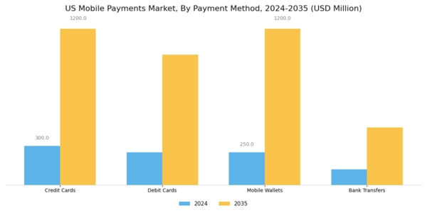 US Mobile Payments Market Segment Image 1