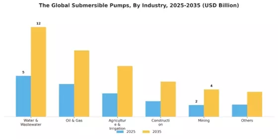 Submersible Pumps Market Segment Image 0