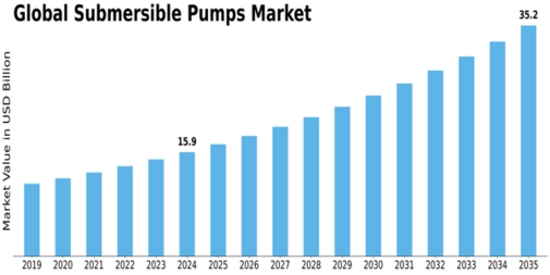 Submersible Pumps Market Size
