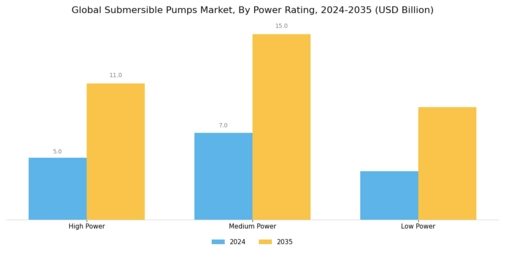 Submersible Pumps Market Segment Image 2