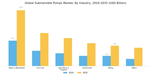 Submersible Pumps Market Segment Image 3
