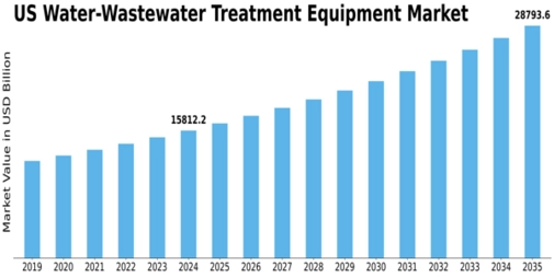 US Water Wastewater Treatment Equipment Market Size