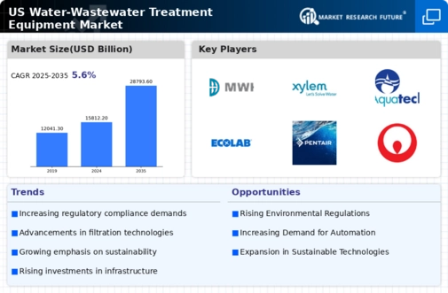 US Water Wastewater Treatment Equipment Market Infographic