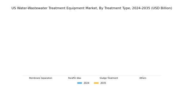 US Water Wastewater Treatment Equipment Market Segment Image 0