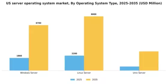 US Server Operating System Market Segment Image 2