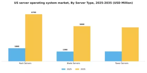 US Server Operating System Market Segment Image 3