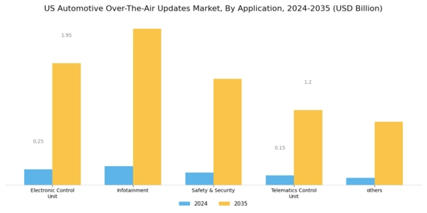 US Automotive Over The Air Updates Market Segment Image 1