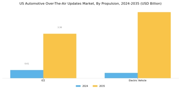 US Automotive Over The Air Updates Market Segment Image 2