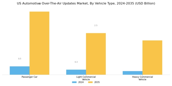US Automotive Over The Air Updates Market Segment Image 3
