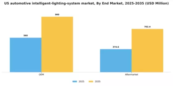 US Automotive Intelligent Lighting System Market Segment Image 0