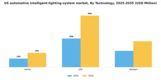 US Automotive Intelligent Lighting System Market Segment Image 1