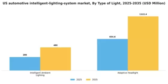 US Automotive Intelligent Lighting System Market Segment Image 2