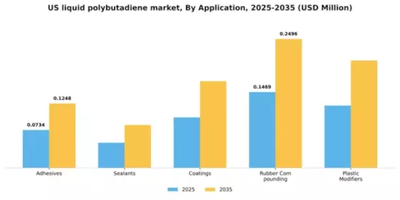 US Liquid Polybutadiene Market Segment Image 0