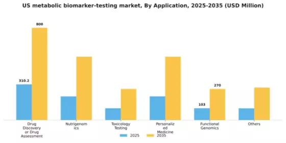 US Metabolic Biomarker Testing Market Segment Image 0